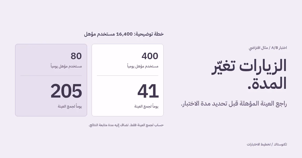 خطة افتراضية تضم 16,400 مستخدم تحتاج إلى 41 يوماً لاستقطاب العينة عند 400 مستخدم مؤهل يومياً، أو 205 أيام عند 80، قبل متابعة النتائج.