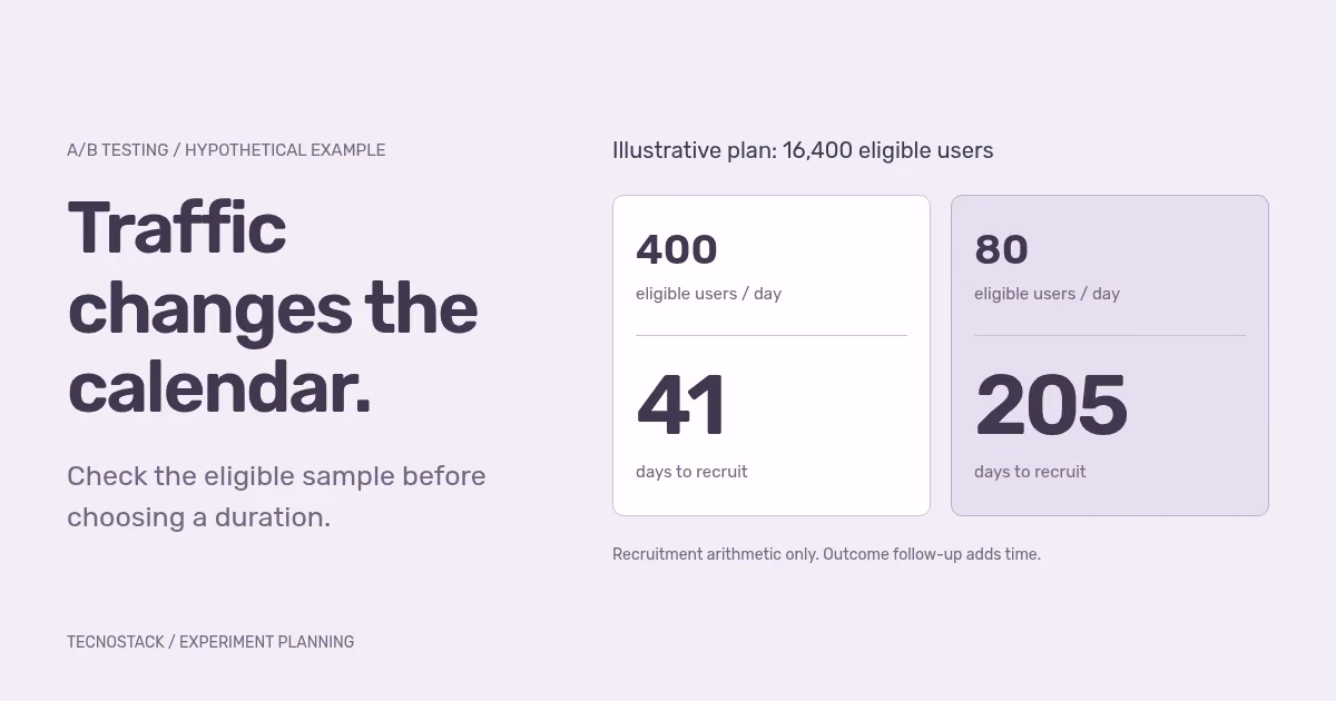 A hypothetical 16,400-user plan takes 41 recruitment days at 400 eligible users per day, or 205 days at 80 per day, before outcome follow-up.