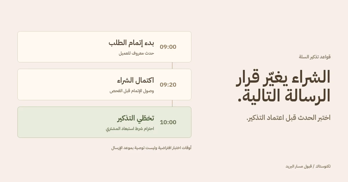 تسلسل توضيحي لبدء الطلب ثم الشراء، ينتهي بتخطي رسالة التذكير بصورة صحيحة.