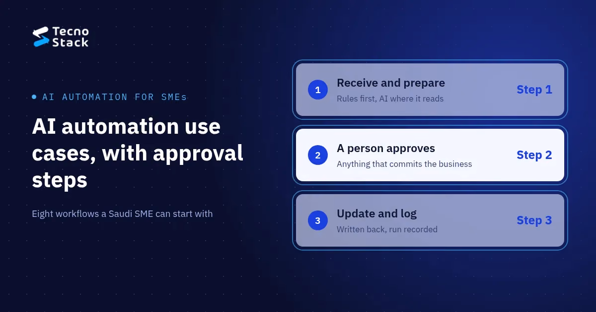 AI automation for Saudi SMEs: a four-step workflow, receive, prepare with AI, a person approves, update the system.