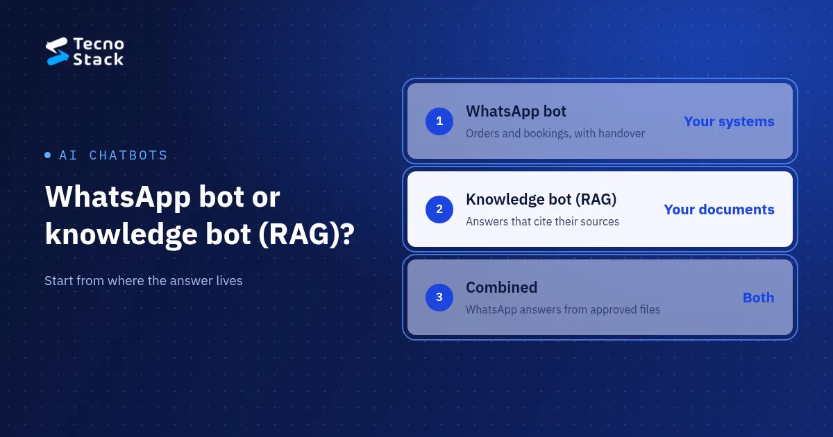 AI chatbot for business: a WhatsApp bot answers from your systems, a knowledge bot answers from your documents with sources, and a combined setup answers on WhatsApp from approved documents.