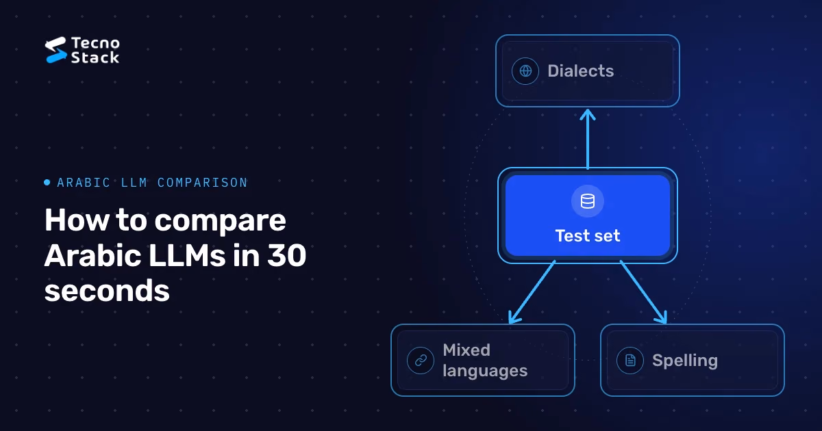 Network: Test set, Dialects, Mixed languages, Spelling.