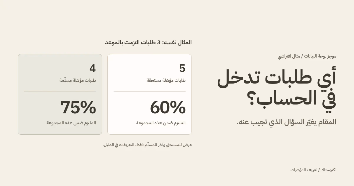 مثال تقارير افتراضي يقارن ثلاثة طلبات ملتزمة من خمسة مستحقة بثلاثة من أربعة مسلّمة، لينتج 60% و75% لسؤالين مختلفين.
