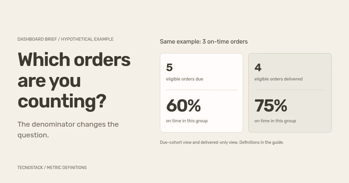 A hypothetical reporting example contrasts three on-time orders out of five due with three out of four delivered, producing 60% and 75% for different questions.
