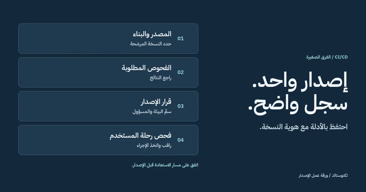 سجل إصدار أصلي يربط مراجعة الشفرة بوحدة بناء متحقق منها، وقرار النشر، وملاحظة رحلة المستخدم.