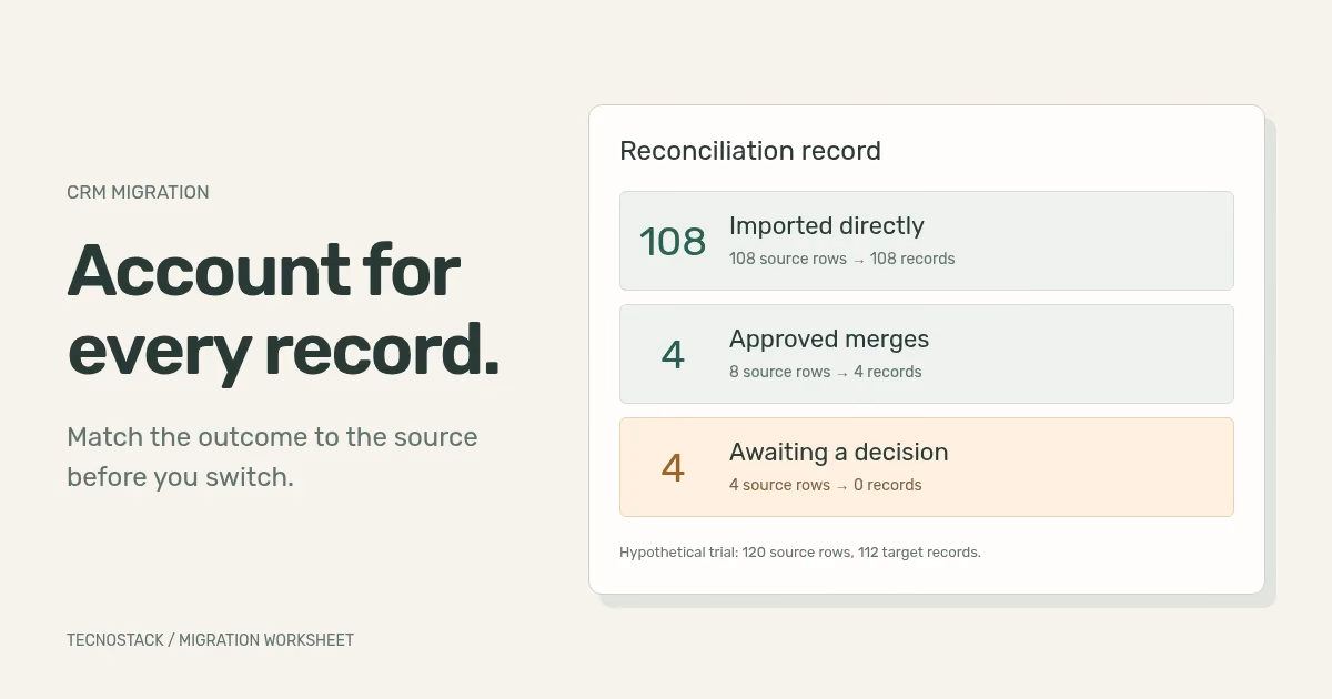 An illustrative migration ledger connects source records to accepted records, approved merges and a review queue.