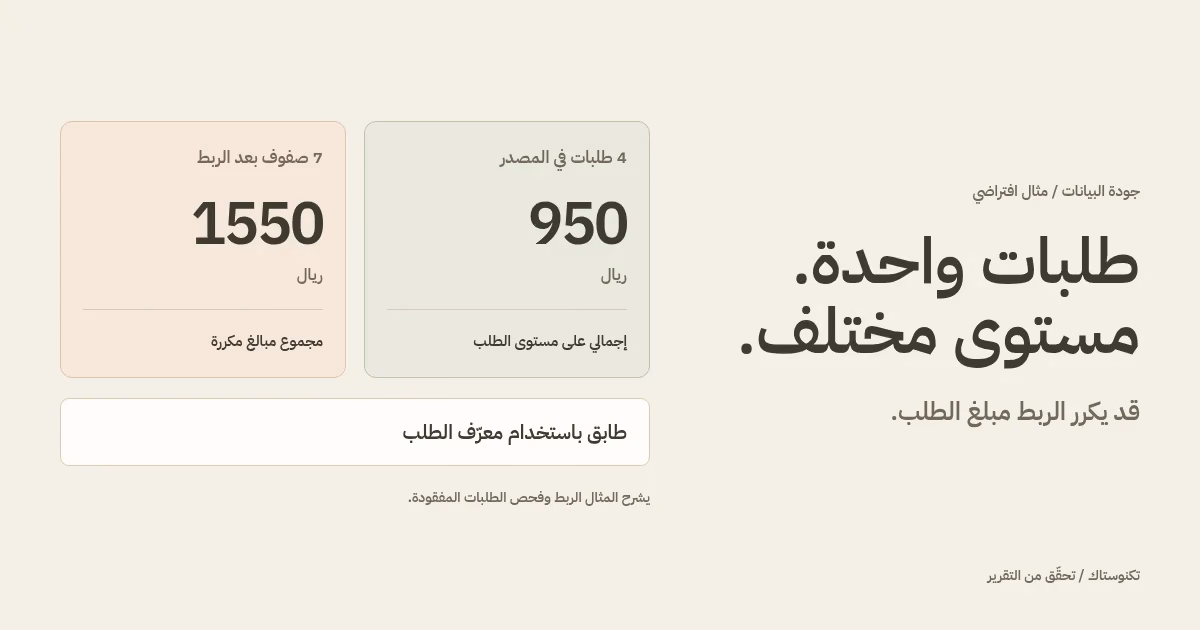 رسم تحقق أصلي يتتبع أربعة طلبات من إجمالي مصدر قدره 950 ريالاً إلى مجموع مكرر قدره 1550 ريالاً بعد الربط، ثم يعود إلى فحص مستوى الطلب.