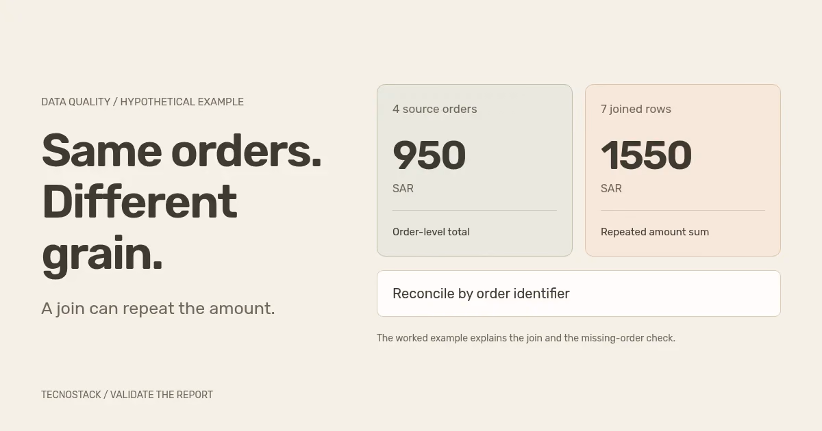 An original validation diagram follows four orders from their 950 SAR source total to a duplicated 1550 SAR joined sum, then back to an order-level check.
