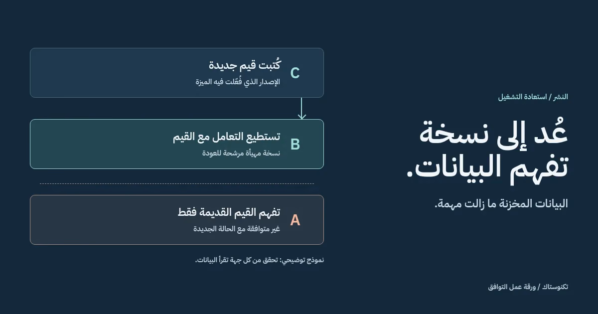 مخطط توافق أصلي يوضح عودة الإصدار الذي يكتب قيماً جديدة إلى نسخة مهيأة لقراءتها، مع بقاء النسخة الأقدم غير المتوافقة خارج مسار الاستعادة.