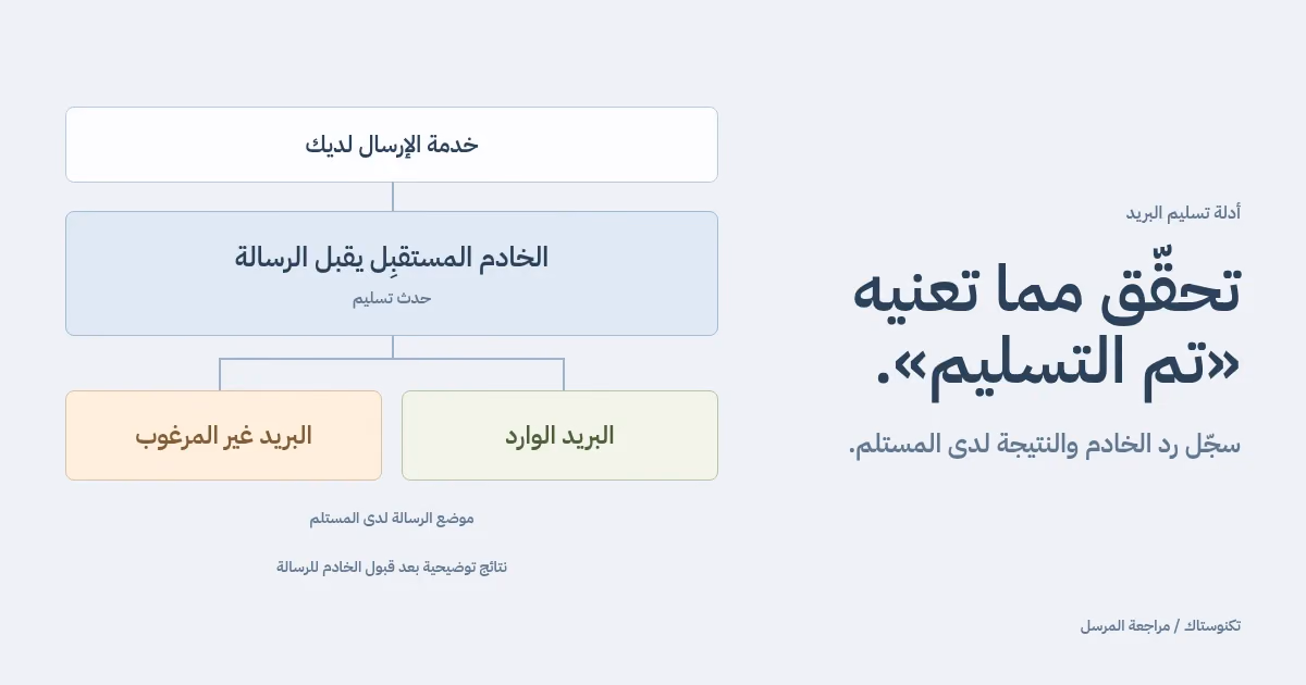 خادم يستقبل رسالة، ثم يظهر الوارد والبريد غير المرغوب كنتيجتين توضيحيتين منفصلتين.