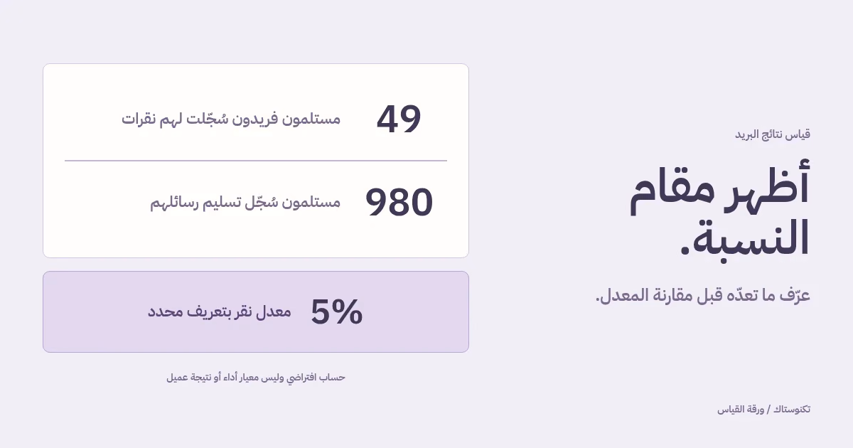 حساب افتراضي يقسم 49 مستلمًا فريدًا سُجّلت لهم نقرات على 980 مستلمًا سُجّل التسليم لهم، فتكون النسبة 5%.
