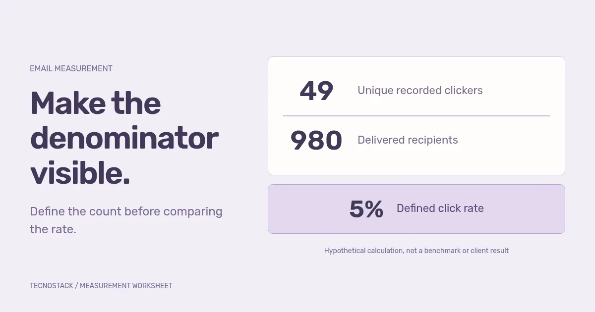 A hypothetical calculation divides 49 unique recorded clickers by 980 delivered recipients to show a 5% click rate.