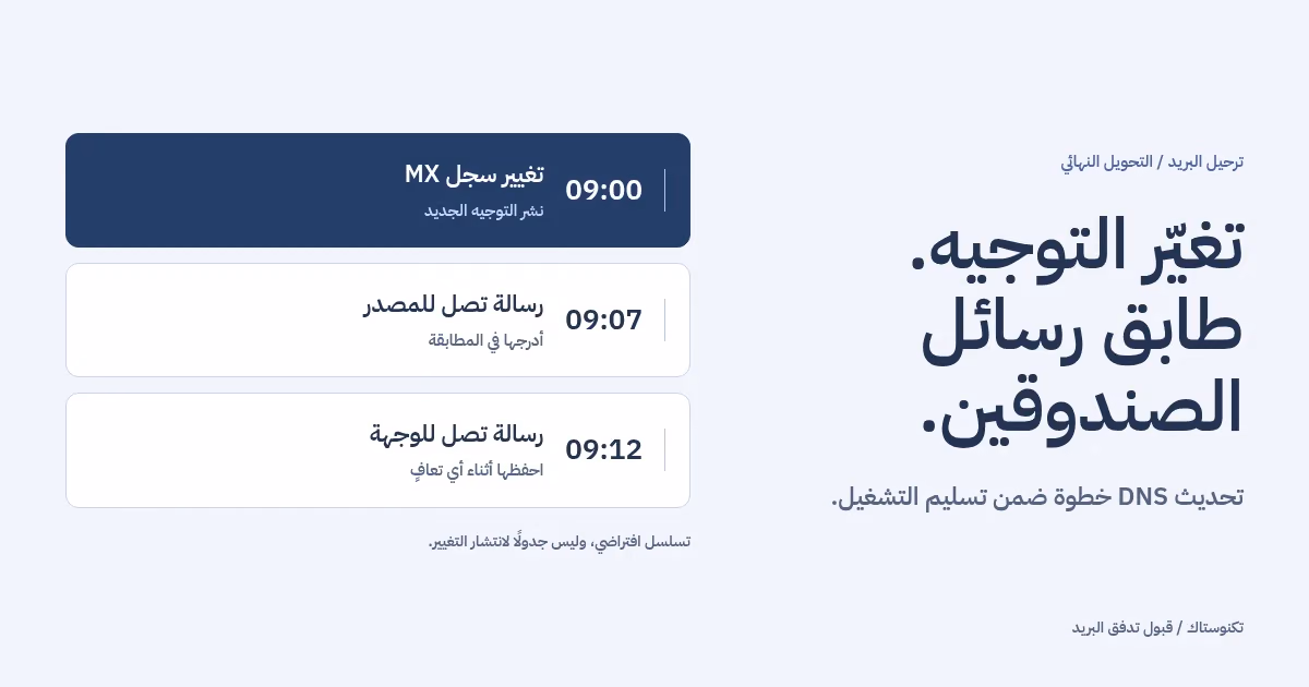 خط زمني أصلي يوضح تعديل MX عند 09:00 ووصول رسالة للمصدر القديم عند 09:07 وأخرى للوجهة عند 09:12، مع الحاجة إلى مطابقة الاثنين.
