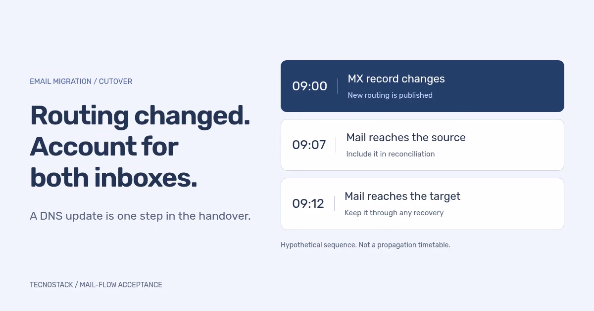 An original cutover timeline shows an MX change at 09:00, mail at the old source at 09:07 and mail at the target at 09:12, both requiring reconciliation.