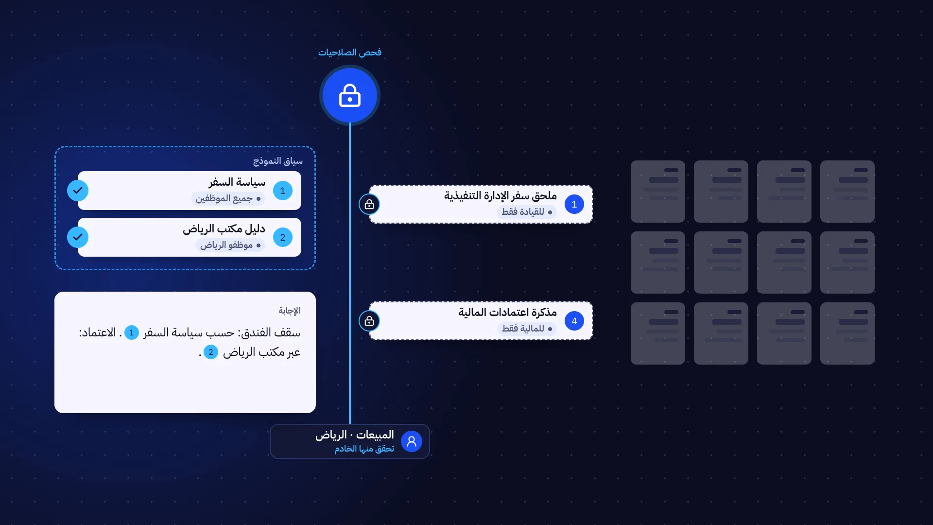 رسم توضيحي: مقاطع مسترجعة من المستندات تصل إلى بوابة الصلاحيات؛ يعبر مقطعان إلى سياق النموذج ويدعمان إجابة موثّقة بالمصادر، وتتوقف المقاطع المقيّدة عند القفل.