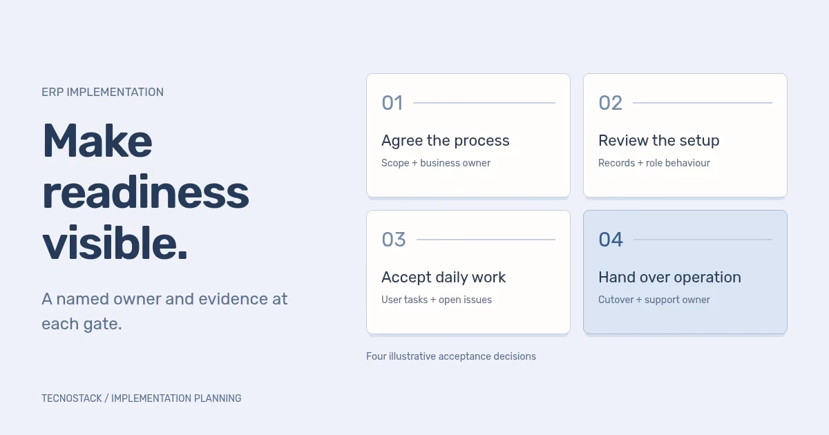 Four implementation gates connect a process brief, working configuration, user acceptance and an operating handover.