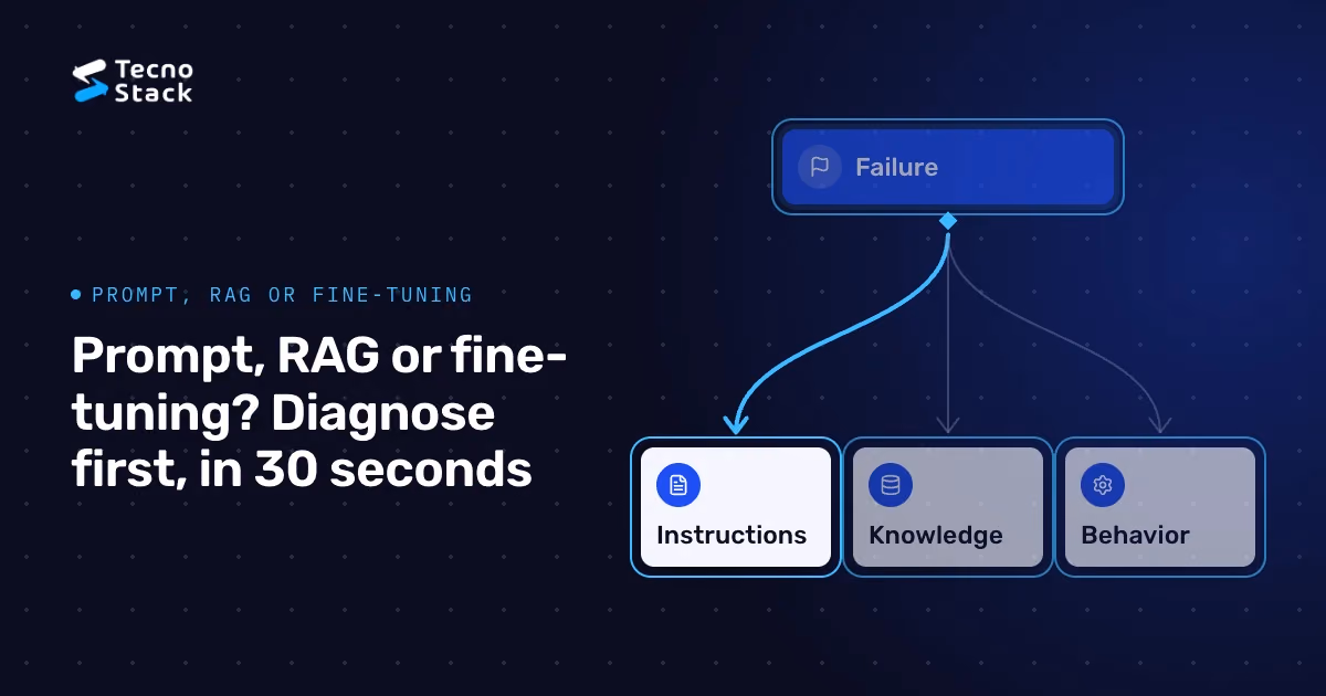 Branching diagram: Failure, Instructions, Knowledge, Behavior.