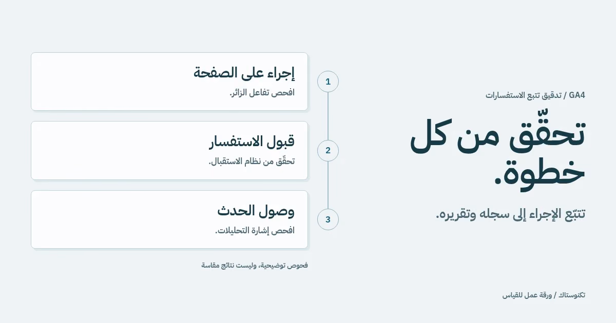 ثلاثة فحوص مستقلة تربط إجراء الصفحة باستفسار مقبول وحدث تحليلات، مع تذكير بالتحقق من كل مصدر.