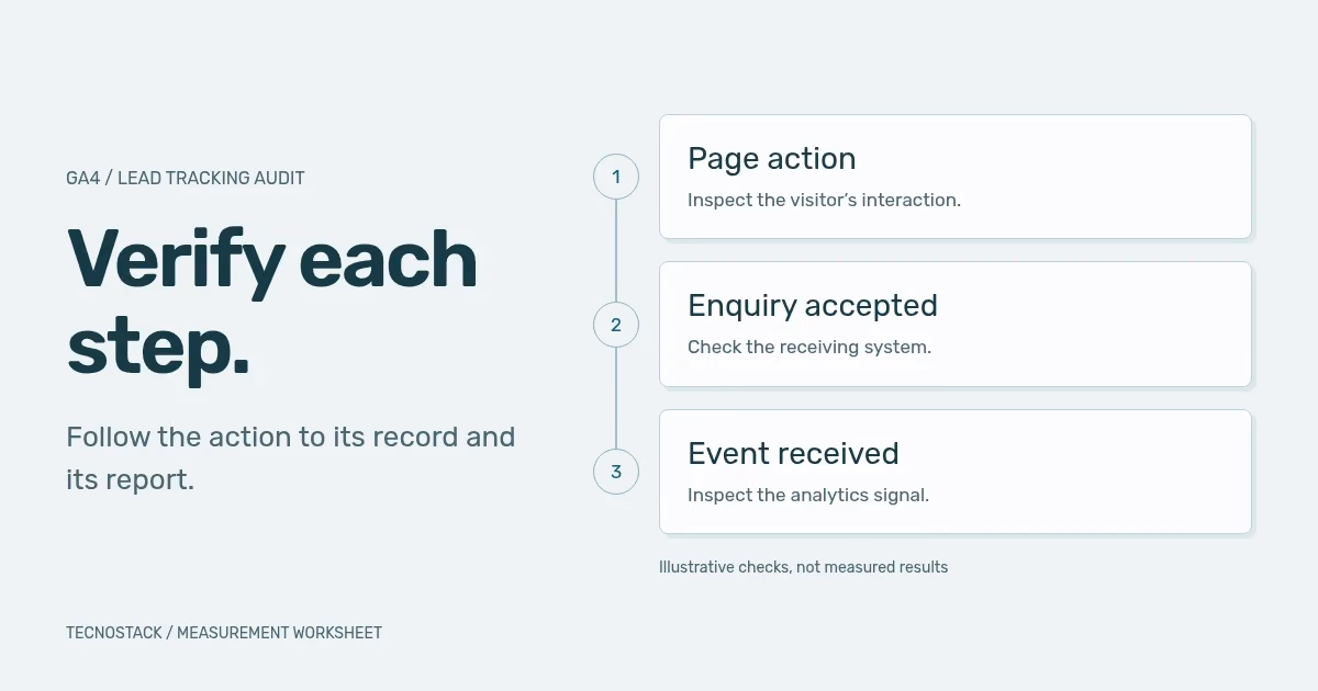 Three separate checks connect a page action, an accepted enquiry and an analytics event, with a reminder to verify each source.