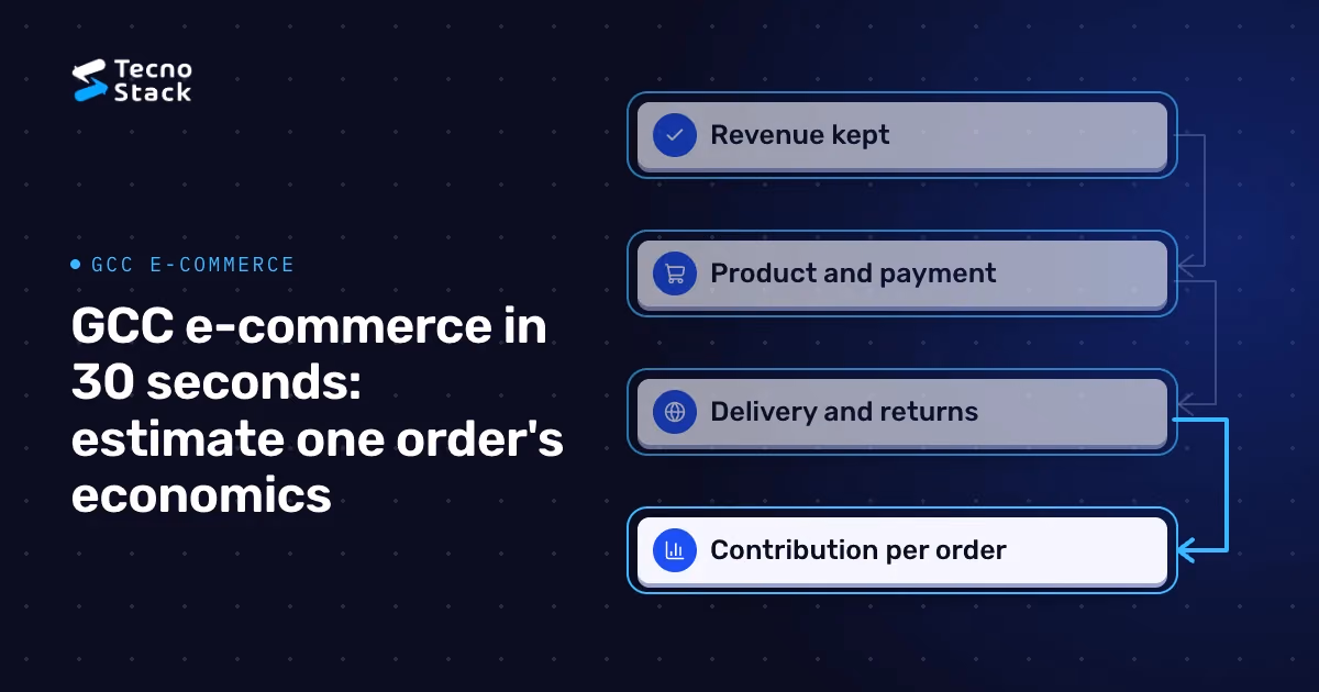 Layered diagram: Revenue kept, Product and payment, Delivery and returns, Contribution per order.