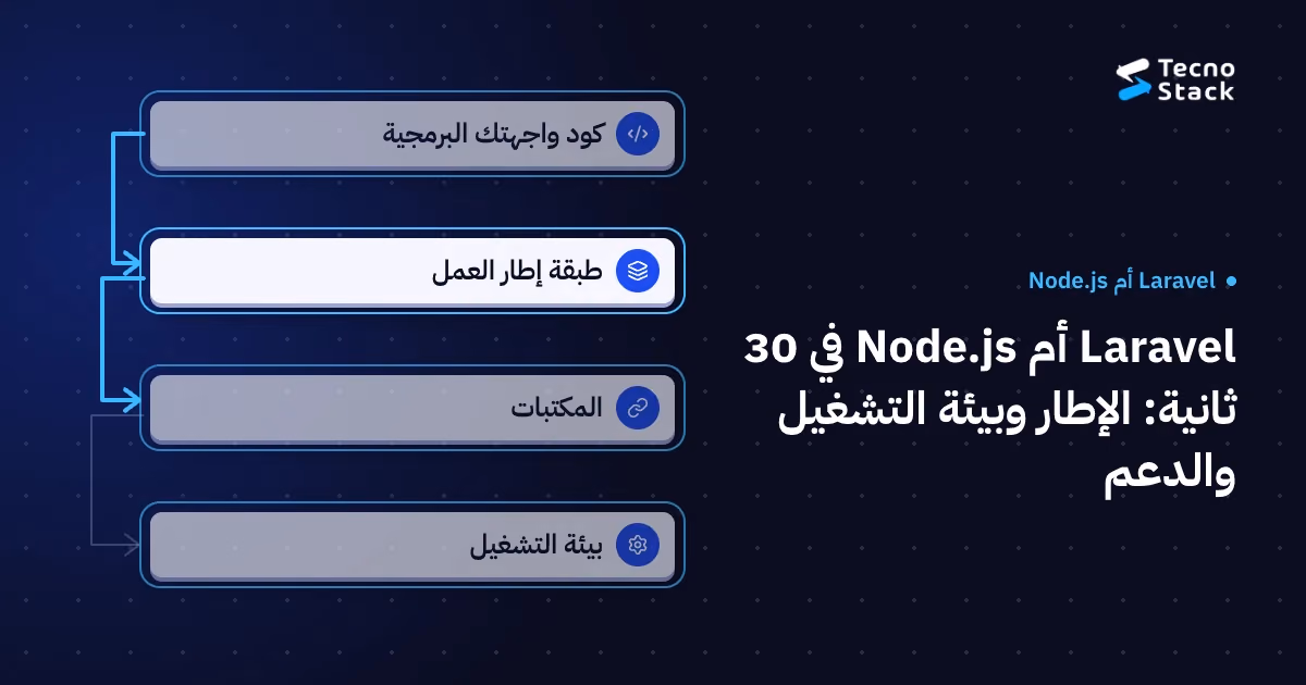 مخطط طبقات: كود واجهتك البرمجية، طبقة إطار العمل، المكتبات، بيئة التشغيل.