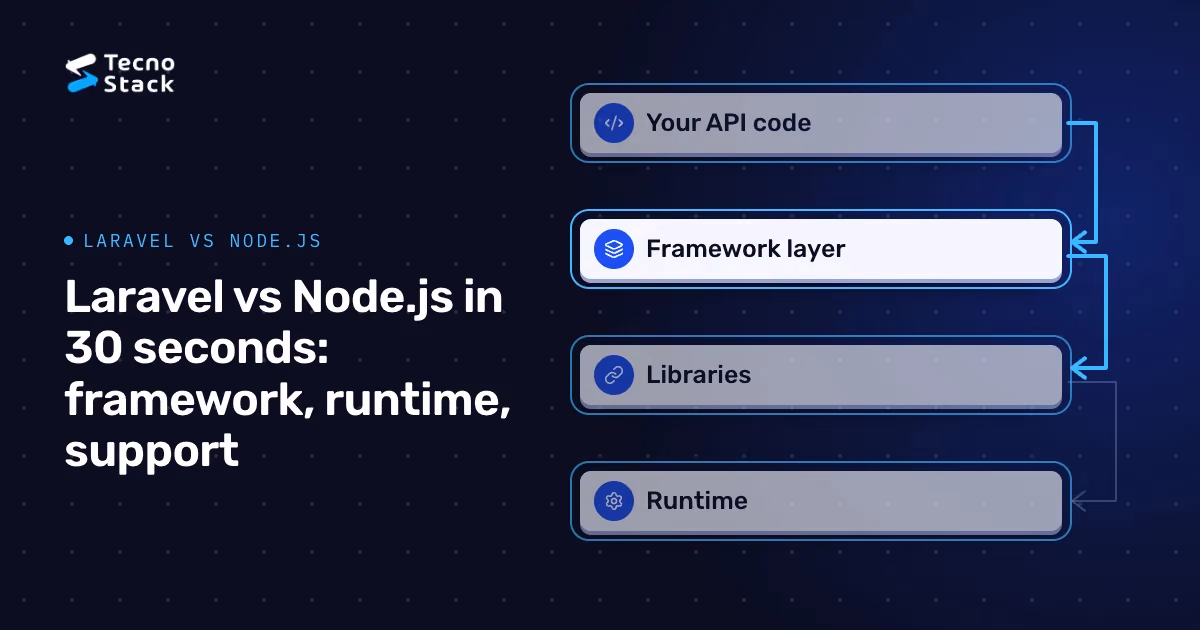 Layered diagram: Your API code, Framework layer, Libraries, Runtime.