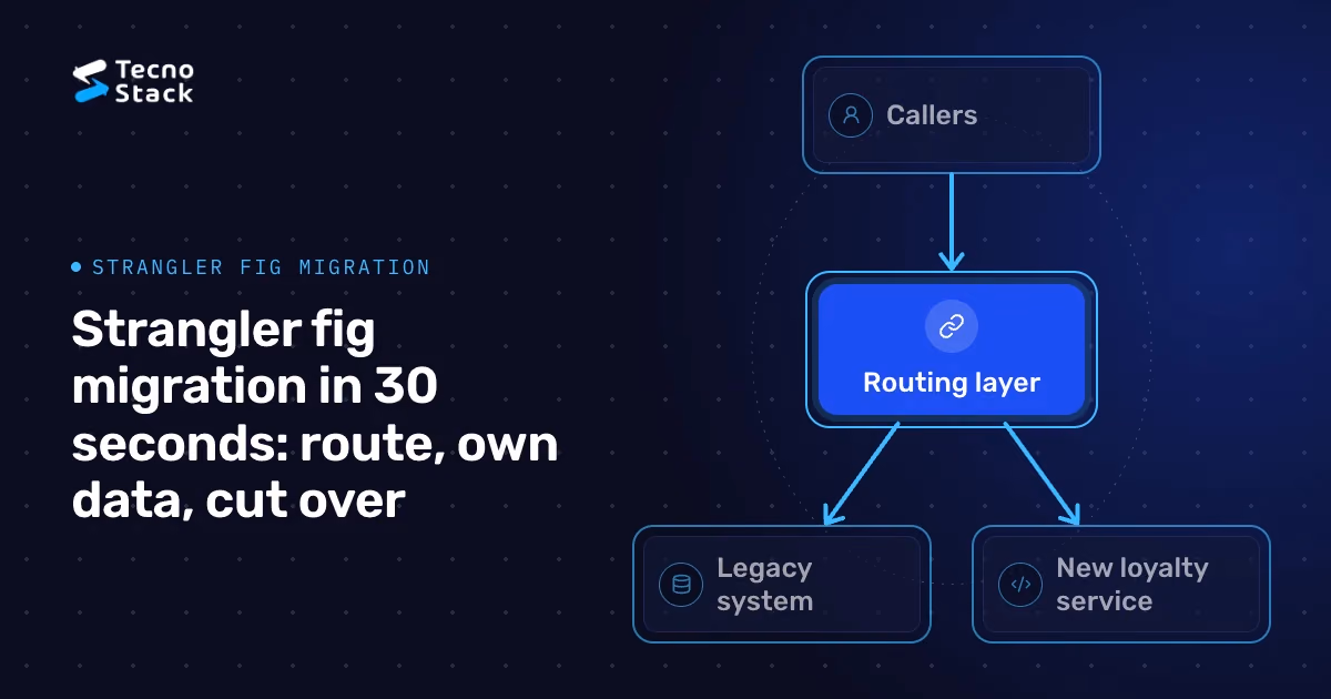 Network: Routing layer, Callers, Legacy system, New loyalty service.