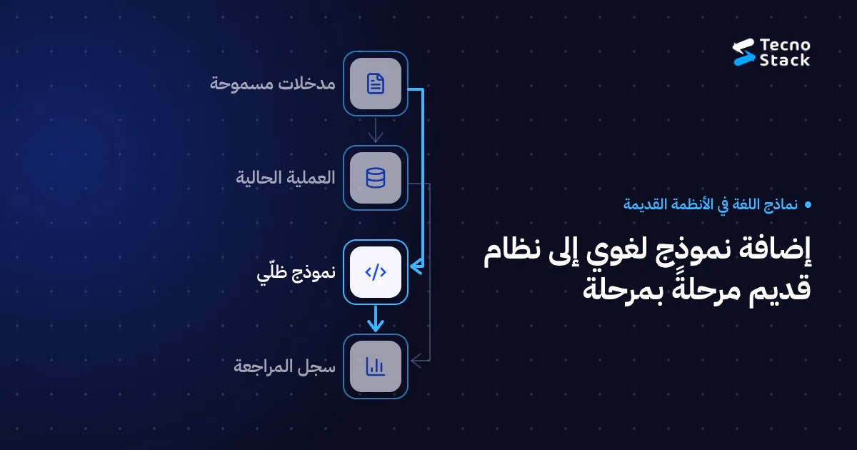 مخطط تدفّق: مدخلات مسموحة، العملية الحالية، نموذج ظلّي، سجل المراجعة.