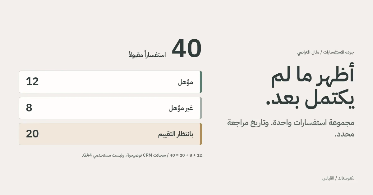 مجموعة افتراضية من 40 استفساراً موزعة إلى 12 مؤهلاً و8 غير مؤهلة و20 بانتظار التقييم، مع توضيح أهمية تاريخ المراجعة.
