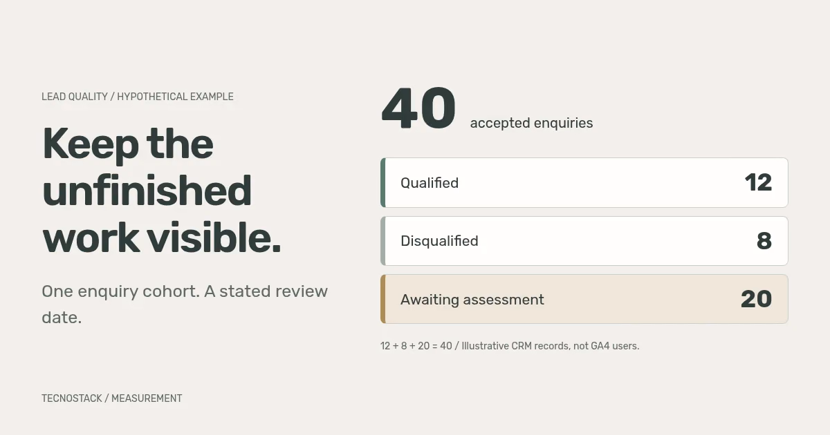 A hypothetical group of 40 enquiries is divided into 12 qualified, 8 disqualified and 20 awaiting assessment, with the review date made explicit.
