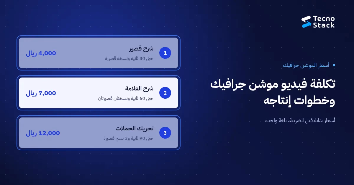 تكلفة فيديو موشن جرافيك: ثلاث باقات من تكنوستاك لفيديوهات ثنائية الأبعاد مدتها 30 و60 و90 ثانية، بأسعار تبدأ من 4,000 و7,000 و12,000 ريال.