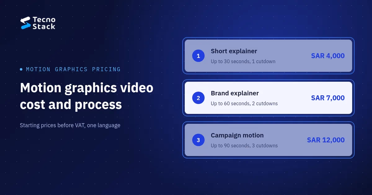 Motion graphics video cost: three TecnoStack plans for 30, 60 and 90 second 2D videos, with starting prices of SAR 4,000, SAR 7,000 and SAR 12,000.