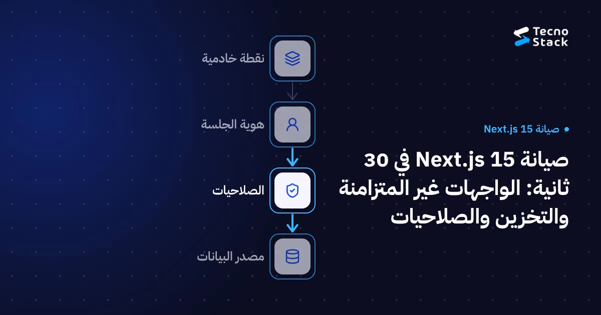 مخطط تدفّق: نقطة خادمية، هوية الجلسة، الصلاحيات، مصدر البيانات.