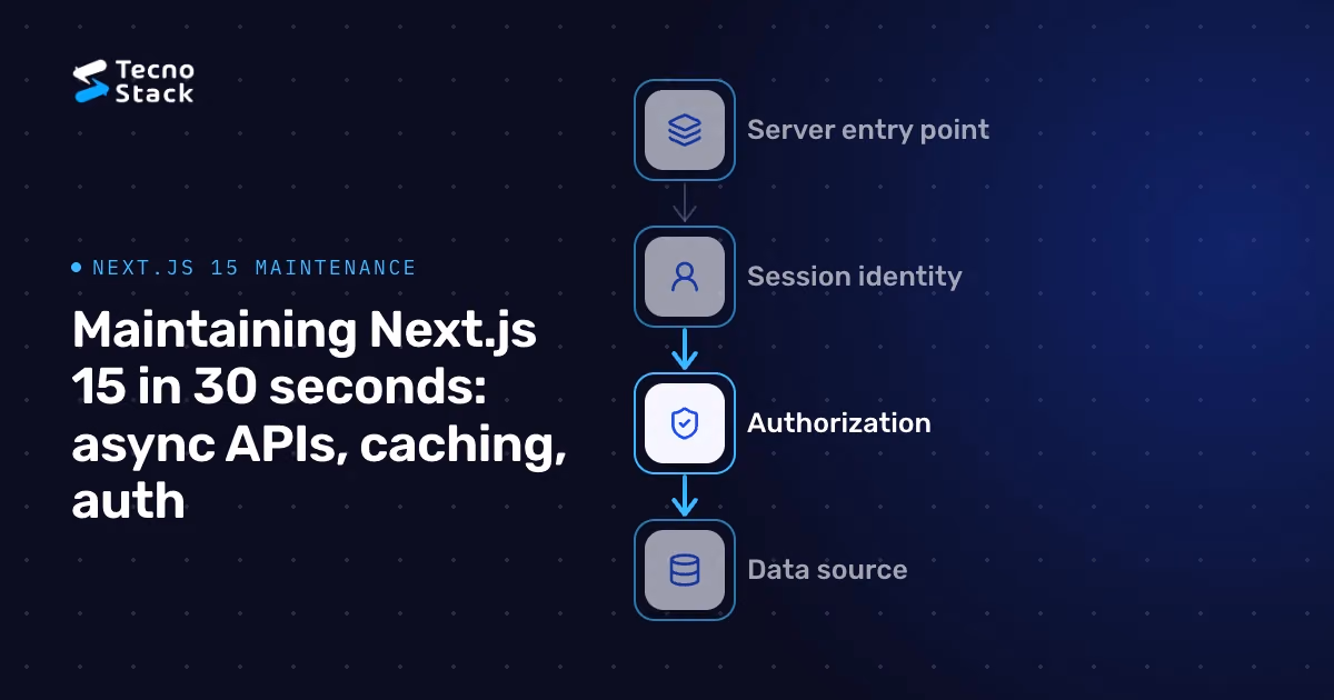 Flow: Server entry point, Session identity, Authorization, Data source.