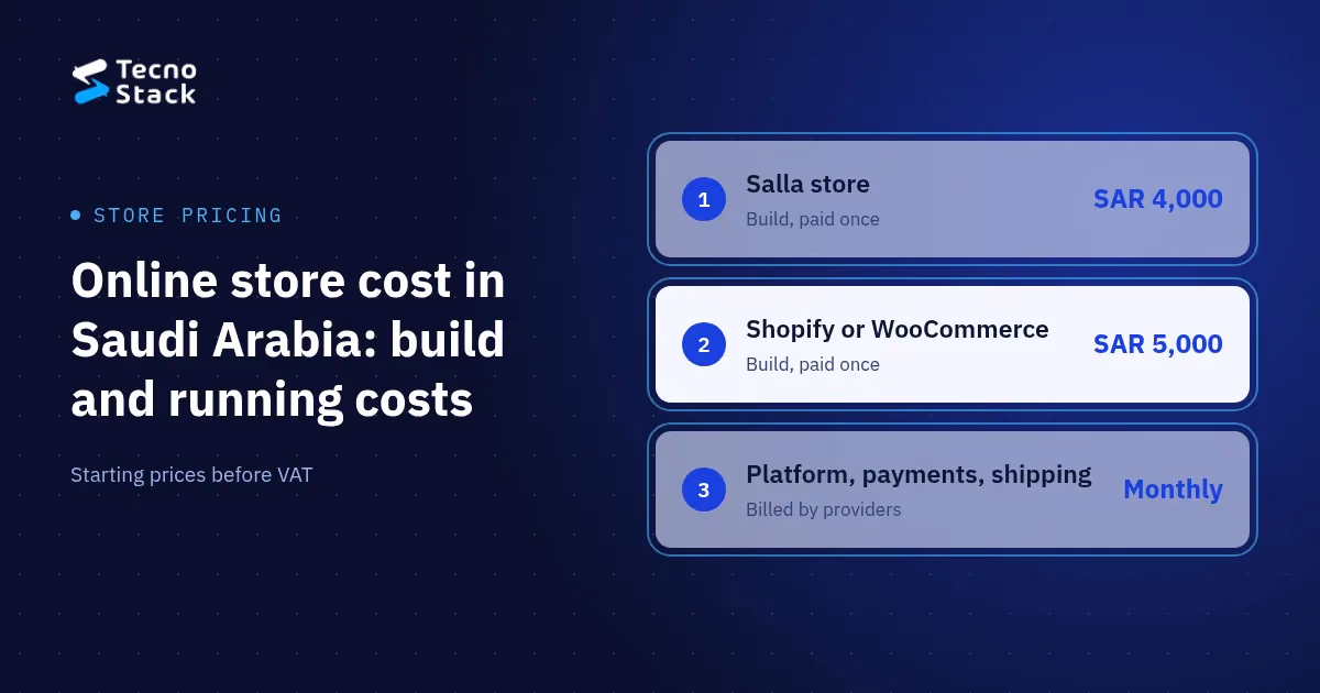 Online store cost in Saudi Arabia: store builds from SAR 4,000 on Salla and SAR 5,000 on Shopify and WooCommerce, plus platform, payment and shipping fees.