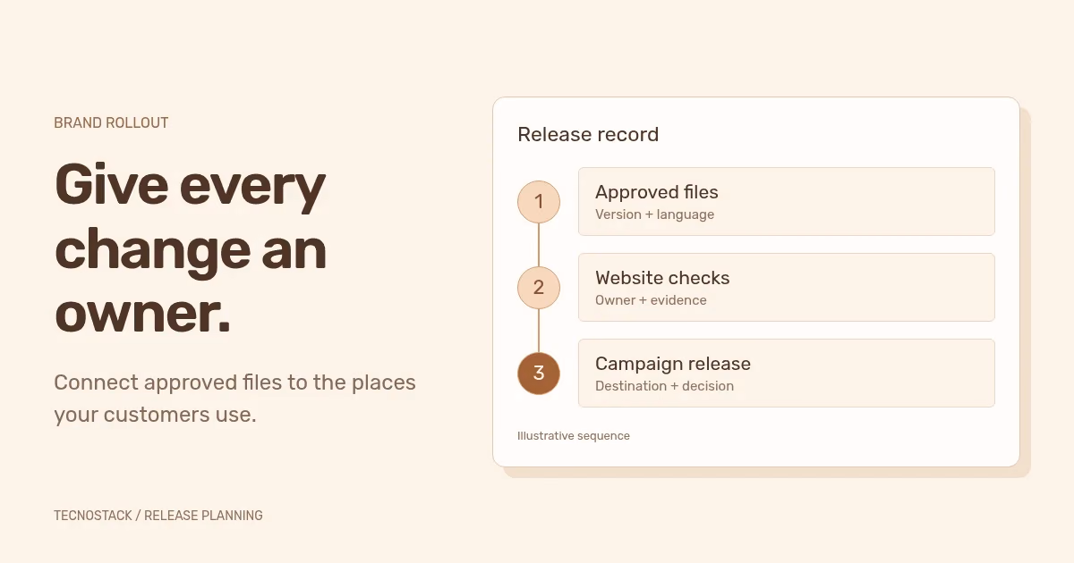 An illustrative release board connecting approved brand files, website checks and campaign publication.