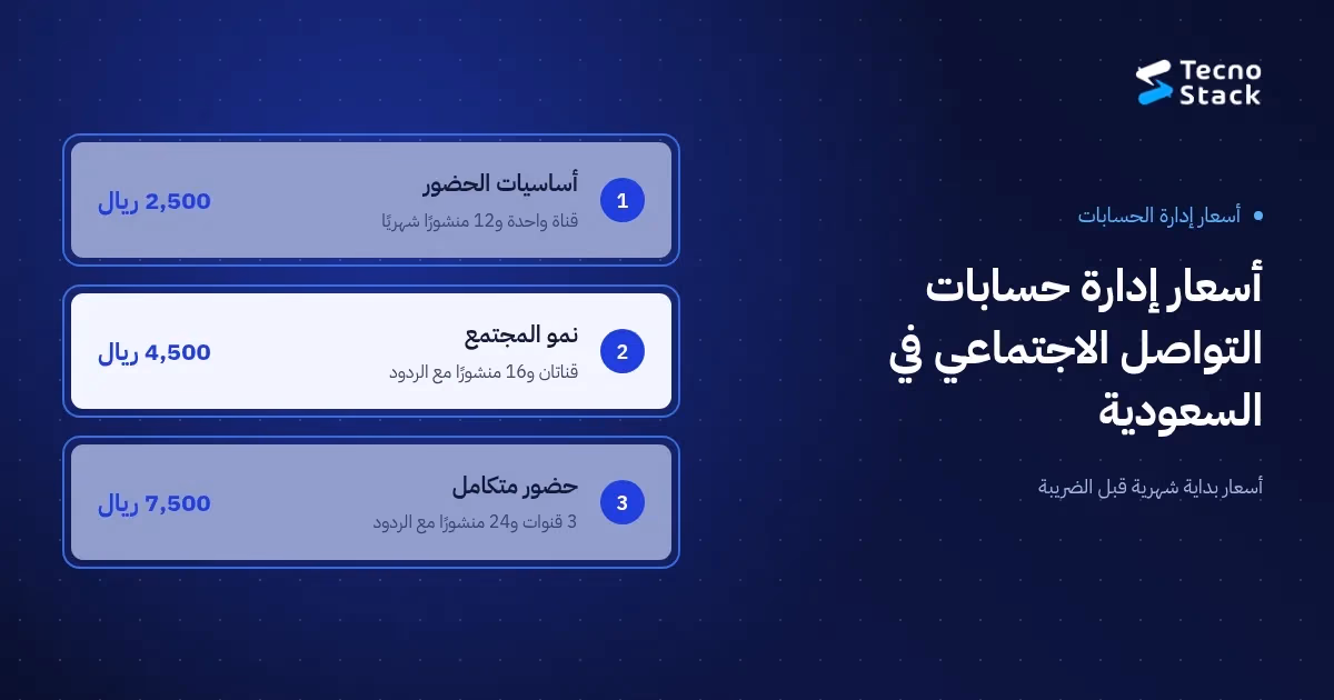 أسعار إدارة حسابات التواصل الاجتماعي في السعودية: باقات شهرية من 2,500 ريال لقناة واحدة، و4,500 ريال لقناتين، و7,500 ريال لثلاث قنوات.