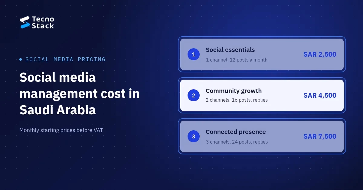 Social media management cost in Saudi Arabia: monthly plans from SAR 2,500 for one channel, SAR 4,500 for two and SAR 7,500 for three.
