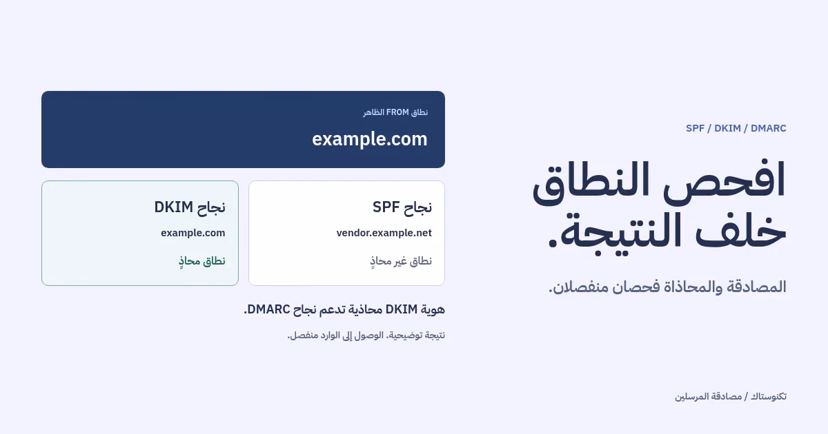 مخطط مصادقة أصلي يربط نطاق From الظاهر بهوية ناجحة ومحاذية عبر SPF أو DKIM، ويفصل موضع الرسالة في الوارد عن هذه النتيجة.