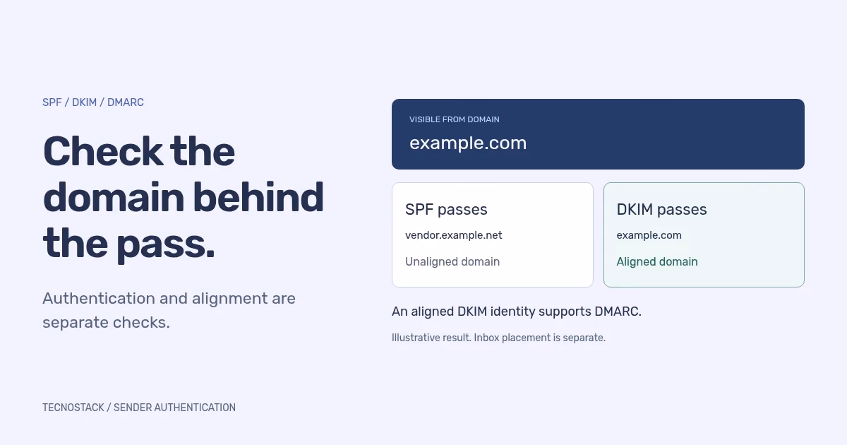 An original authentication diagram connects the visible From domain to an aligned passing SPF or DKIM identity, with inbox placement shown as a separate outcome.