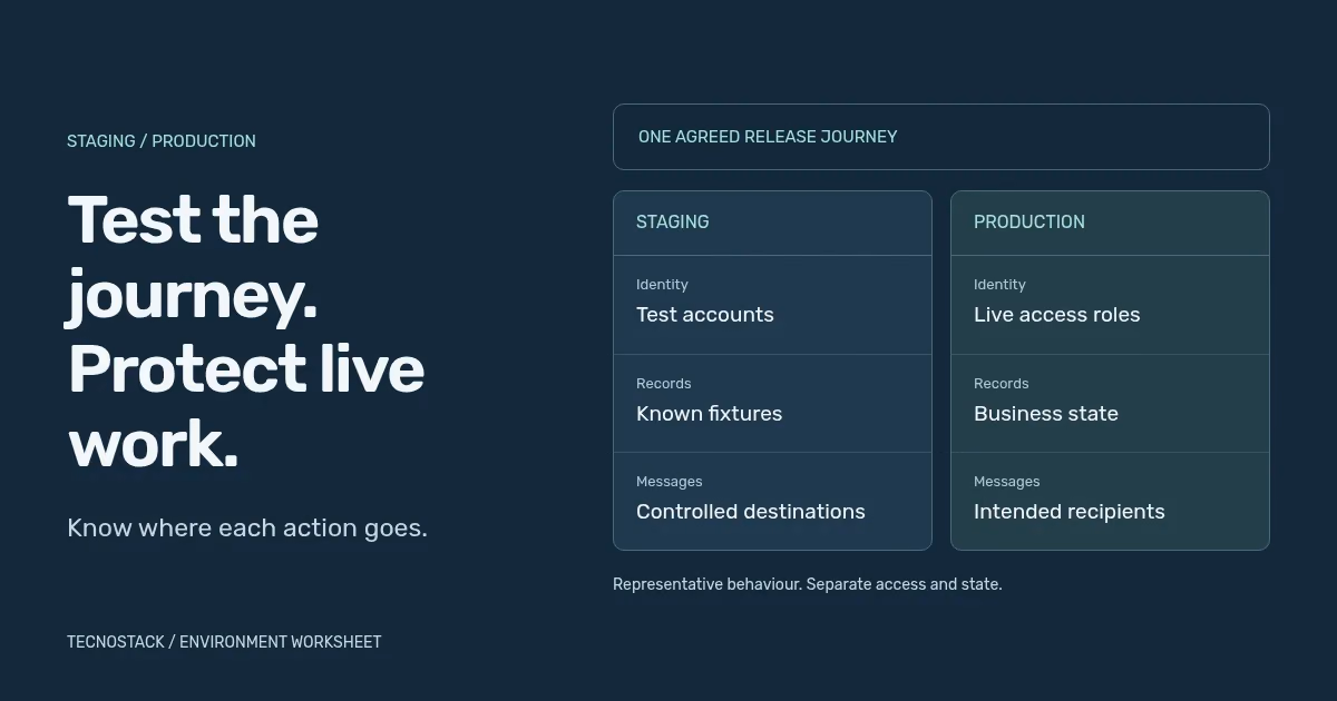 An original environment worksheet shows the same release journey checked against separate staging fixtures and production business state.