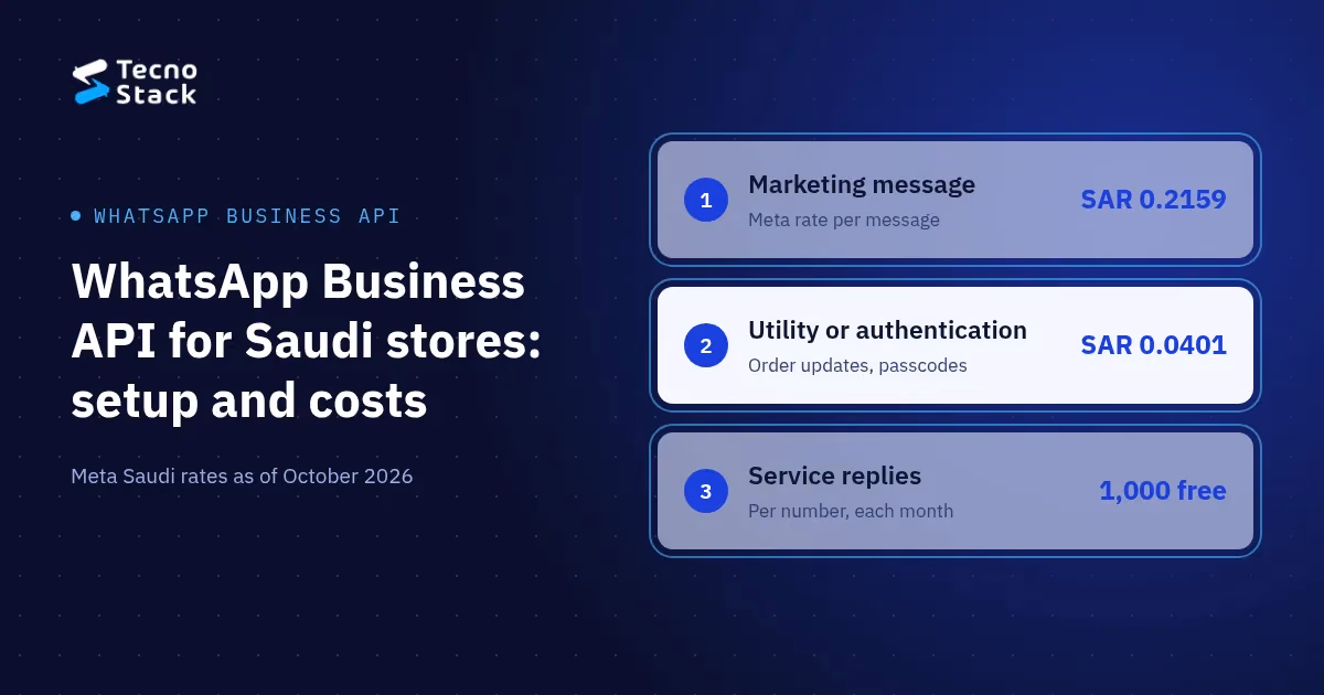 WhatsApp Business API in Saudi Arabia: Meta's per-message rates as of October 2026, SAR 0.2159 for marketing and SAR 0.0401 for utility and authentication, with 1,000 free service messages a month per number.
